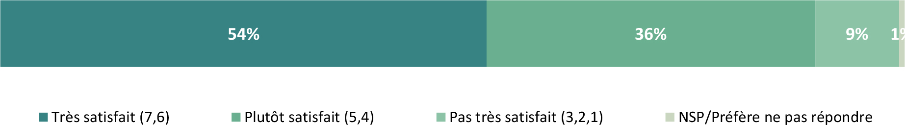 Le graphique à barres montre les niveaux de satisfaction globale des répondants à l’égard du service « Demandez à l’ACIA ».