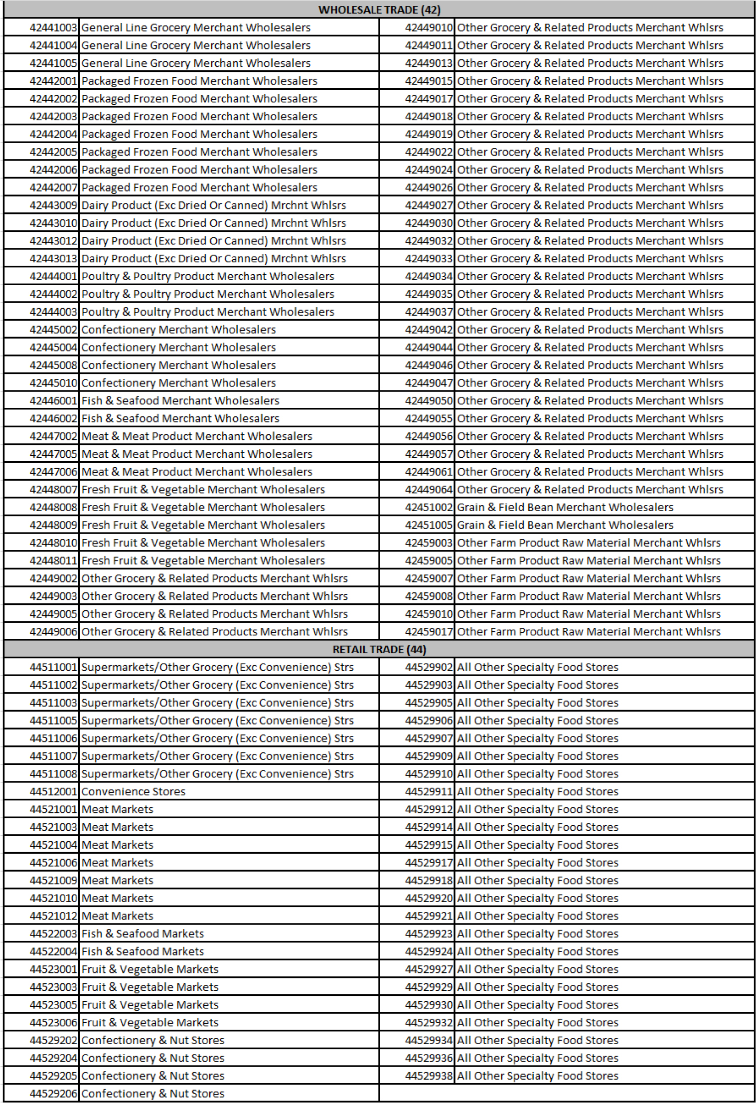 Le tableau que vous avez partagé catégorise diverses industries des secteurs du commerce de gros et du détail selon le Système de classification des industries de l’Amérique du Nord (SCIAN).