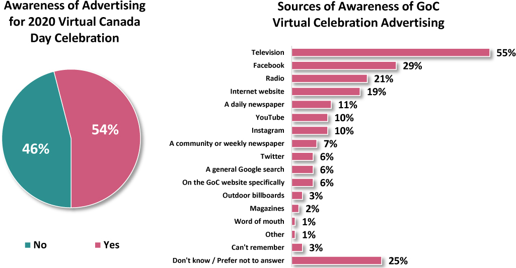 Charts depict the awareness percent and sources of awareness of GoC Virtual Celebration advertising.