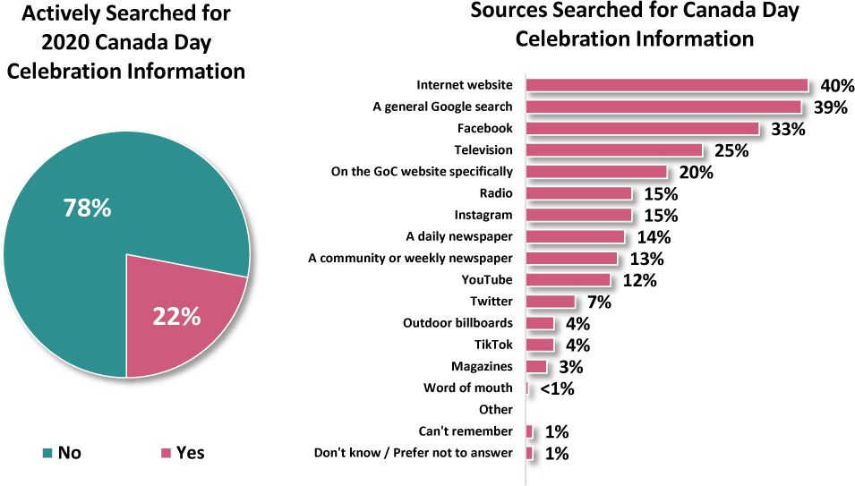 Percent of Canadians who searched, and the sources searched for Canada Day Celebration information.
