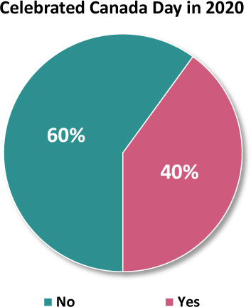 A pie chart depicts the percent distribution of Canadians who celebrated Canada day.