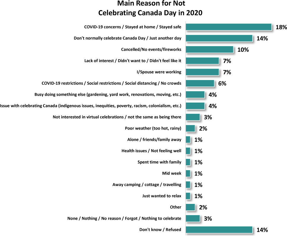 A bar chart depicts the main reasons for not celebrating Canada day in 2020.