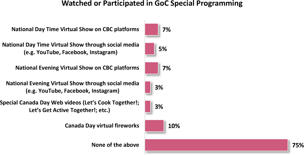 A chart depicts the percent of respondents who watched or participated in GoC special programming.