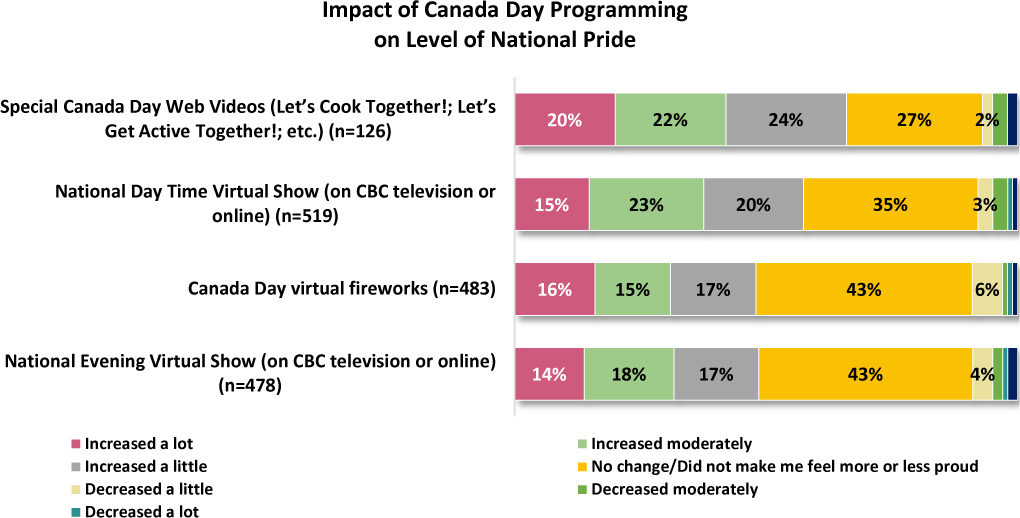 A bar chart depicts the impact of Canada day programming on the level of national pride.