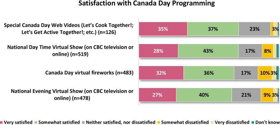 A bar chart depicts the satisfaction of Canadians with Canada day programming.