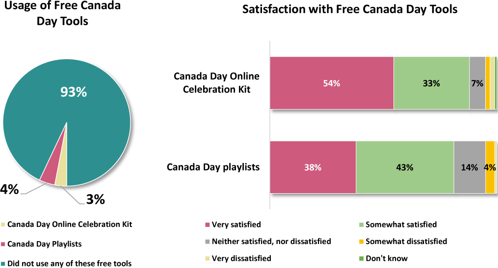 Two charts present the usage and satisfaction percent of respondents with free Canada day tools.