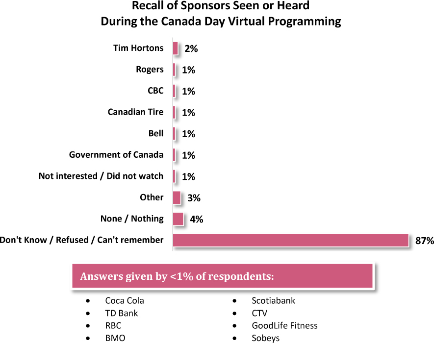 A bar chart presents the percent of awareness of Canada day programming sponsorship.