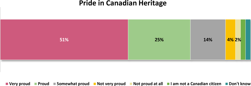 A bar chart presents the level of pride in Canadian heritage.
