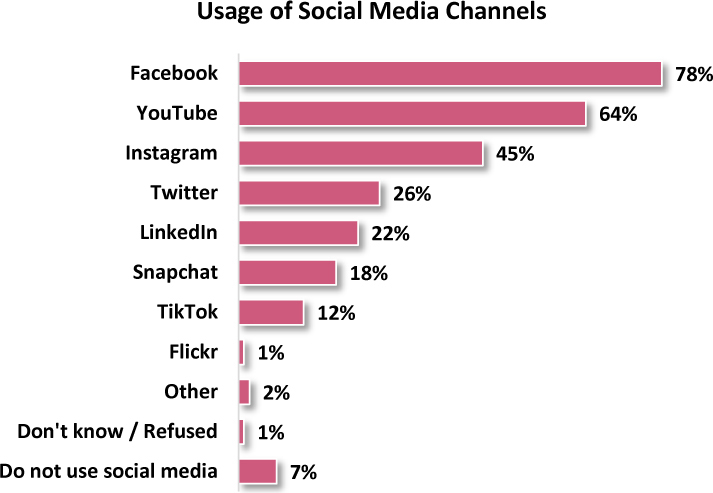 A bar chart presents the usage of social media platforms by the respondents.