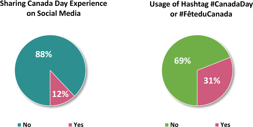 Two charts show the usage of the ‘CanadaDay’ Hashtag and percent of Canada day experience on media.