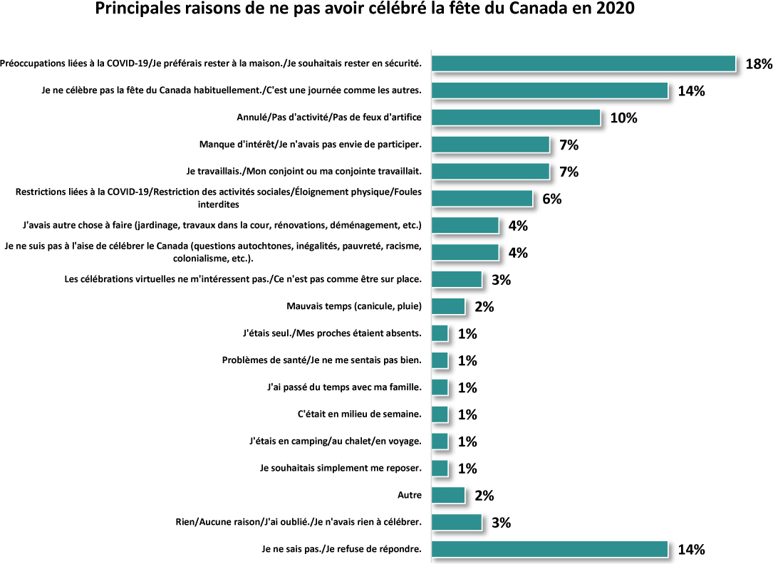 Un graphique à barres montre les principales raisons de ne pas célébrer la fête du Canada en 2020.