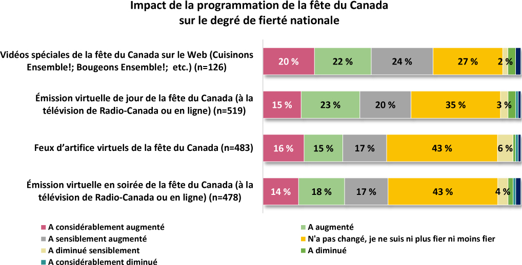 Un graphique à barres montre l’impact de la programmation de la fête du Canada sur le niveau de fierté nationale.
