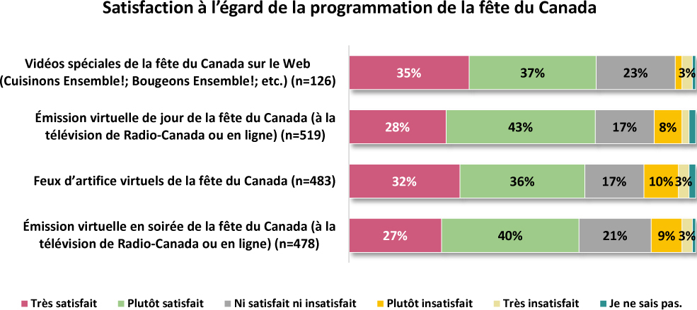 Un graphique à barres montre la satisfaction des Canadiens à l’égard des programmes de la fête du Canada.