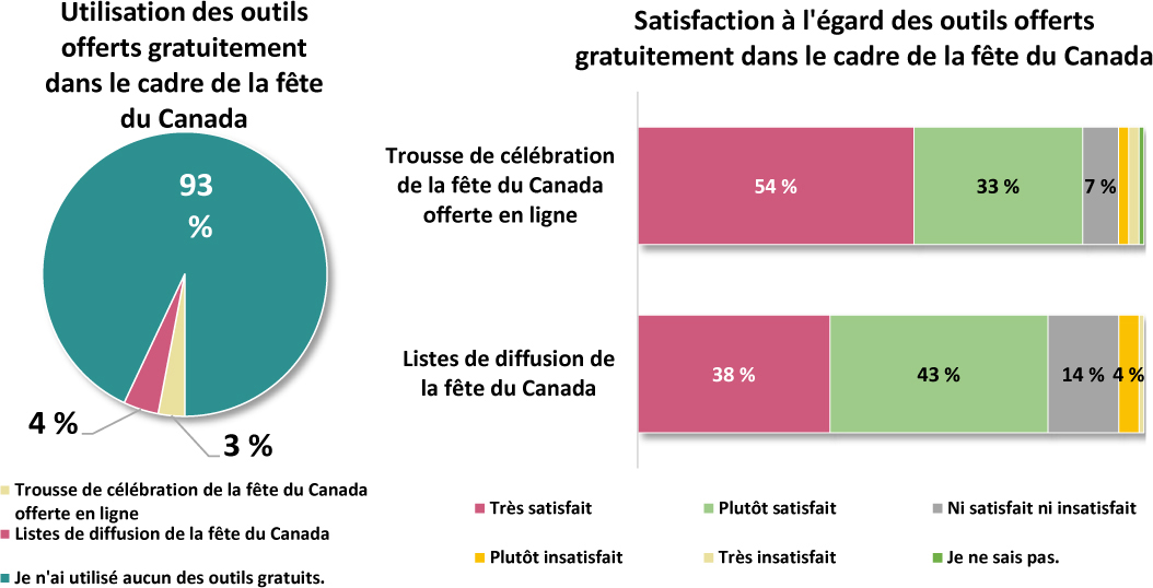 Deux graphiques montrent le pourcentage d’utilisation et de satisfaction des répondants avec les outils gratuits de la fête du Canada.