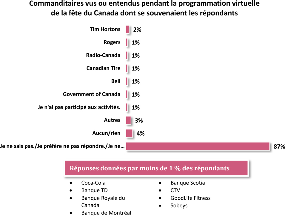 Un graphique à barres montre le pourcentage de connaissance à l’égard de la commandite de la programmation de la fête du Canada.