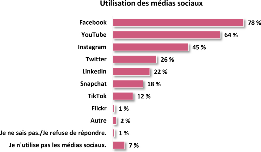 Un graphique à barres montre l’utilisation des plateformes de médias sociaux par les répondants.