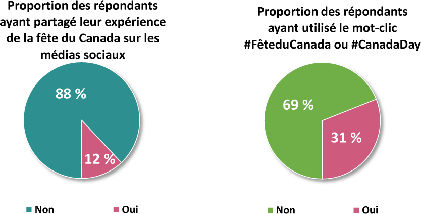 Deux graphiques montrent l’utilisation des mots-clics #CanadaDay #FêteduCanada et le pourcentage de partage de l’expérience de la fête du Canada dans les médias.
