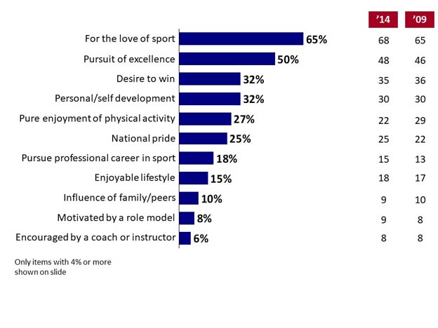 There are a number of reasons why a person might become a high performance athlete. Which of the following are the top three factors in your decision to pursue an athletic career?