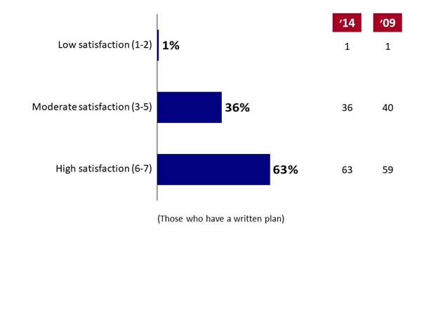 Q6. How satisfied are you with your training and competition plan overall?