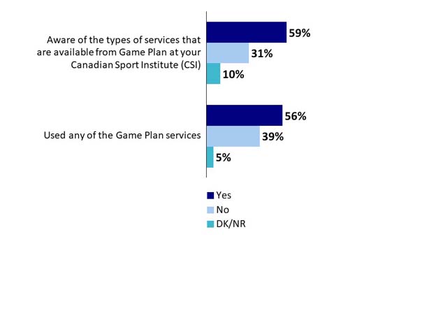 Q14. Are you aware of the types of services that are available from Game Plan at your Canadian Sport Institute (CSI)? Base: n=846. Q14b. Have you used any of the Game Plan services? Base: n=505, those who have used CSI services.