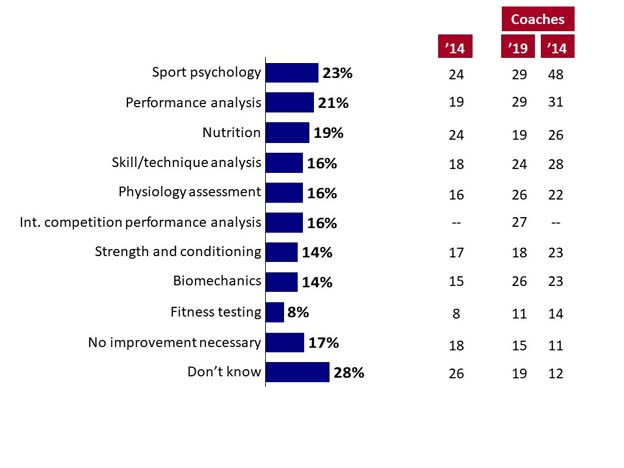 Q16. Thinking about the quality of the sport science services you have received from the CSC/CSI over the last 12 months, which ones, if any, would you say are in need of improvement?