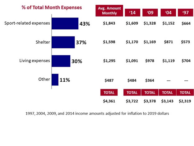 Q. What are your average (monthly) personal expenses in each of the following areas?