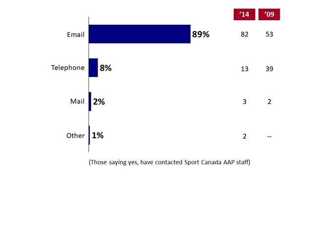 Q38. How did you contact the Sport Canada AAP staff?