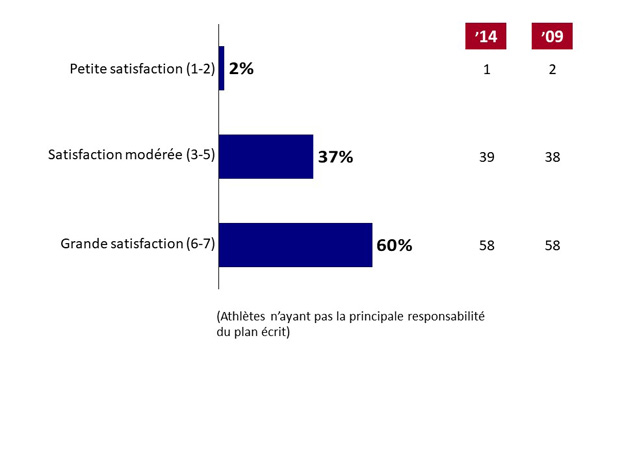 Q5. Dans quelle mesure êtes-vous satisfait(e) de votre niveau de contribution à l'élaboration de votre plan d'entraînement et de compétition?