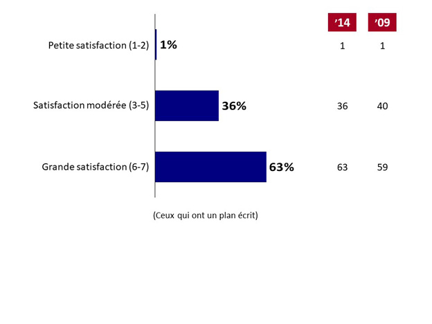 Q6. Dans quelle mesure êtes-vous satisfait(e), de façon générale, de votre plan d'entraînement et de compétition?