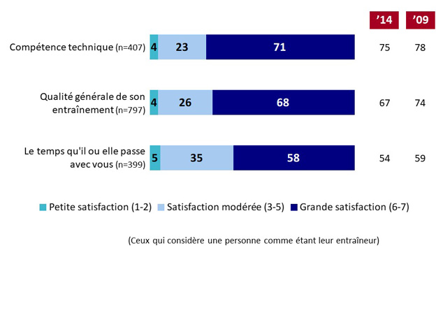 Q9a-c. À quel point êtes-vous satisfait(e) de ce qui suit concernant votre entraîneur principal?