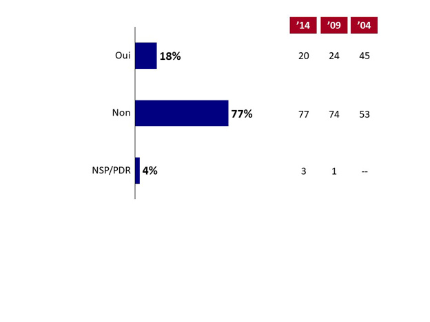 Q22a. Avez-vous contracté des prêts en poursuivant votre carrière athlétique?