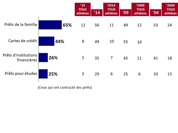 Q22b. Quels prêts parmi les suivants vous reste-t-il encore à rembourser et combien devez-vous à peu près dans chaque cas?