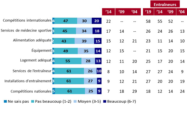 Q26a-h. En ce qui concerne les douze derniers mois, à quel point l'argent vous a-t-il empêché d'avoir accès à chaque élément suivant?