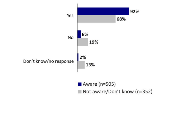 Chart 3: Incidence of Safe Sport Training. Text version below.