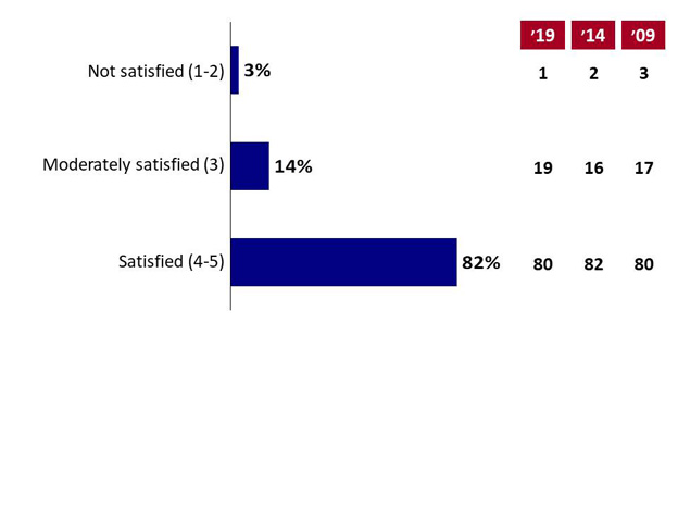 Chart 8: Satisfaction with Plan. Text version below.