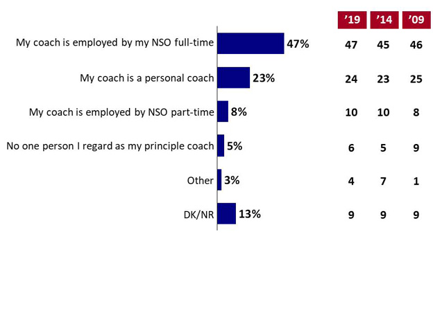 Chart 9: Principal Coach. Text version below.