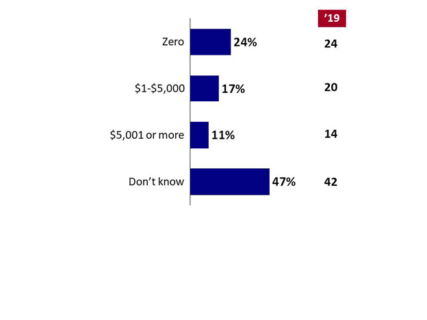 Chart 11: Average Annual Expenditure for Coaching Services. Text version below.