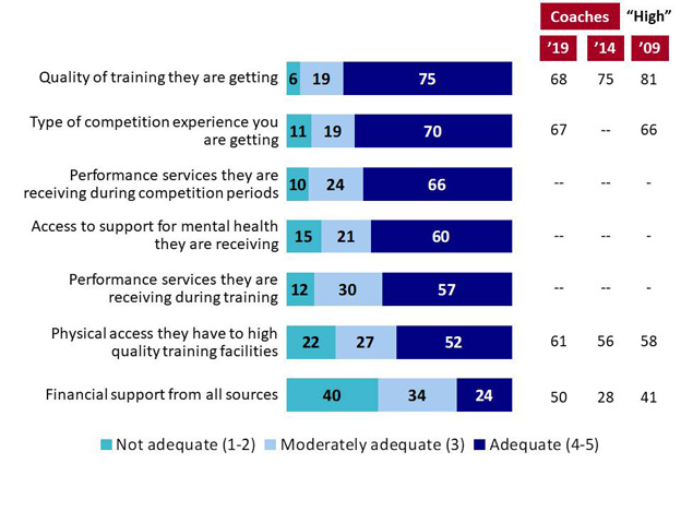 Chart 15: Adequacy of Supports for Athletes (Coaches' Perspective). Text version below.