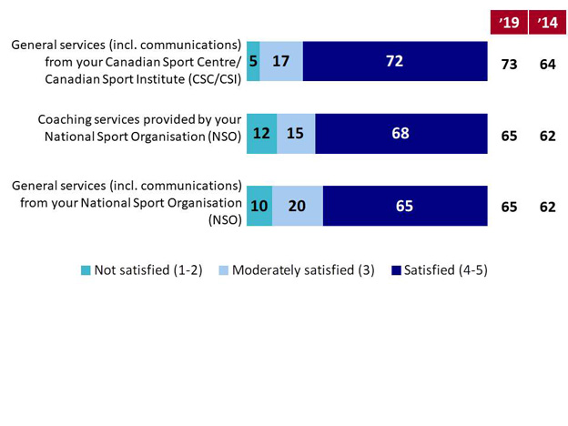 Chart 16: Satisfaction with Access to Services in Preferred Language. Text version below.