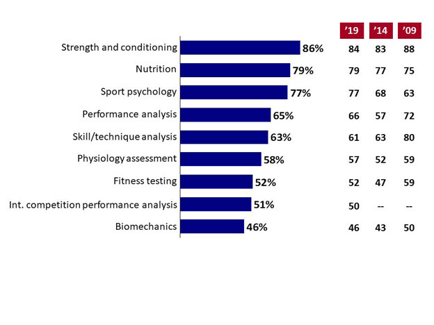 Chart 20: Important Sport Science Services. Text version below.