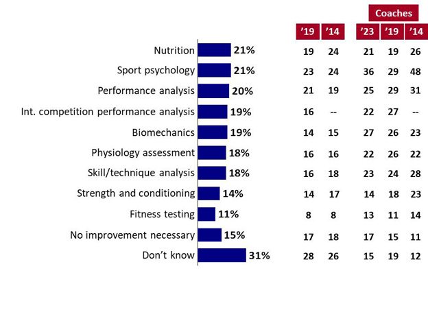 Chart 21: Need for Improvements in Sport Science Services. Text version below.