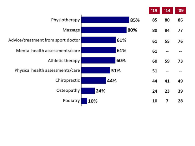 Chart 22: Important Sport Medicine Services. Text version below.