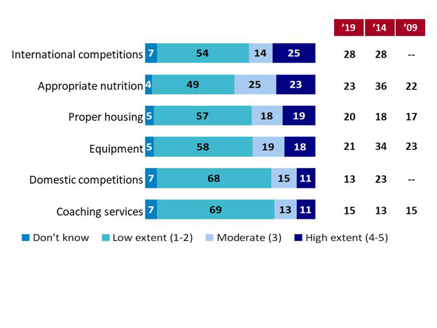 Chart 26: Financial Barriers. Text version below.