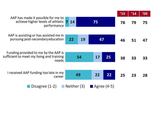 Chart 27: AAP Positive/Negative Aspects. Text version below.