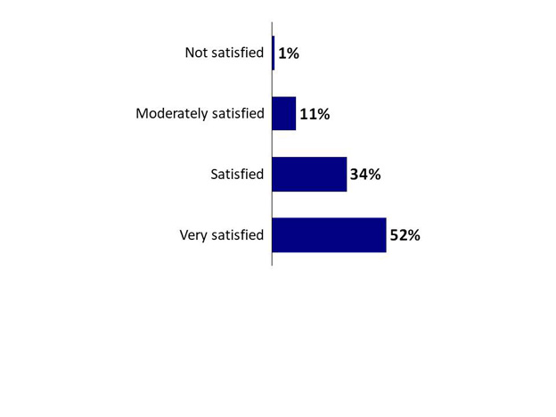 Chart 29: Satisfaction of Overall Quality of Service Received. Text version below.