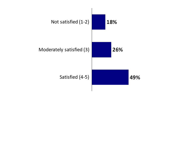 Chart 30: Satisfaction with Athlete Representative. Text version below.