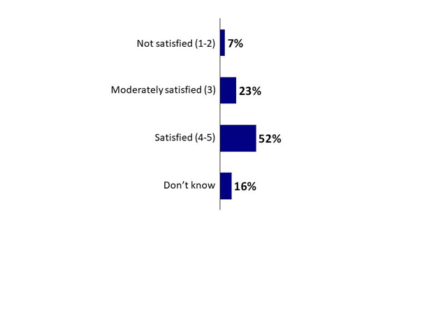 Chart 32: Satisfaction with Representation by AthletesCAN. Text version below.