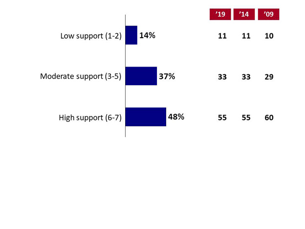 Chart 33: Perceived Supportiveness of Canadian Sport System. Text version below.