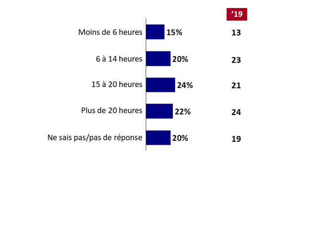 Graphique 10 : Heures passées avec lui par semaine. La version textuelle suit.