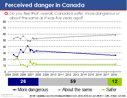 Perceived danger in Canada